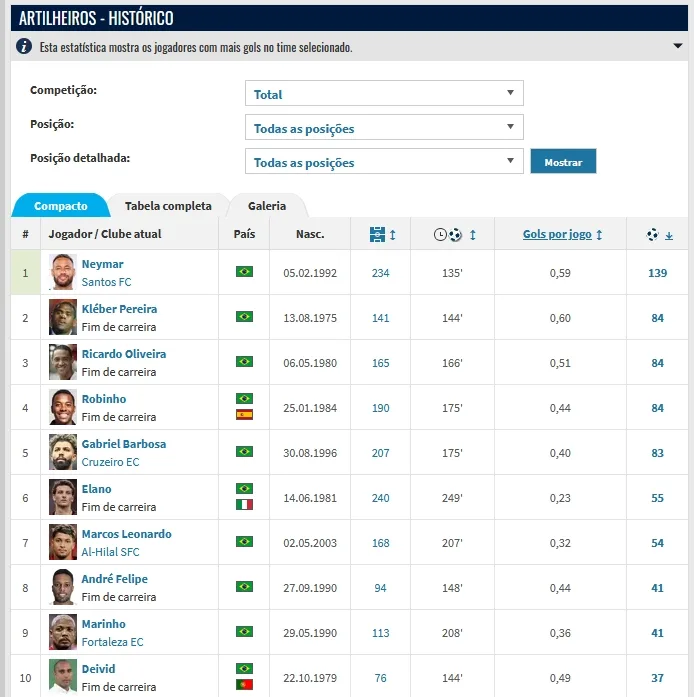 Pelé atrás de Copete e Zé Love? Ranking do Transfermarkt revolta fãs do futebol brasileiro 1 santostabelaartilheiros1